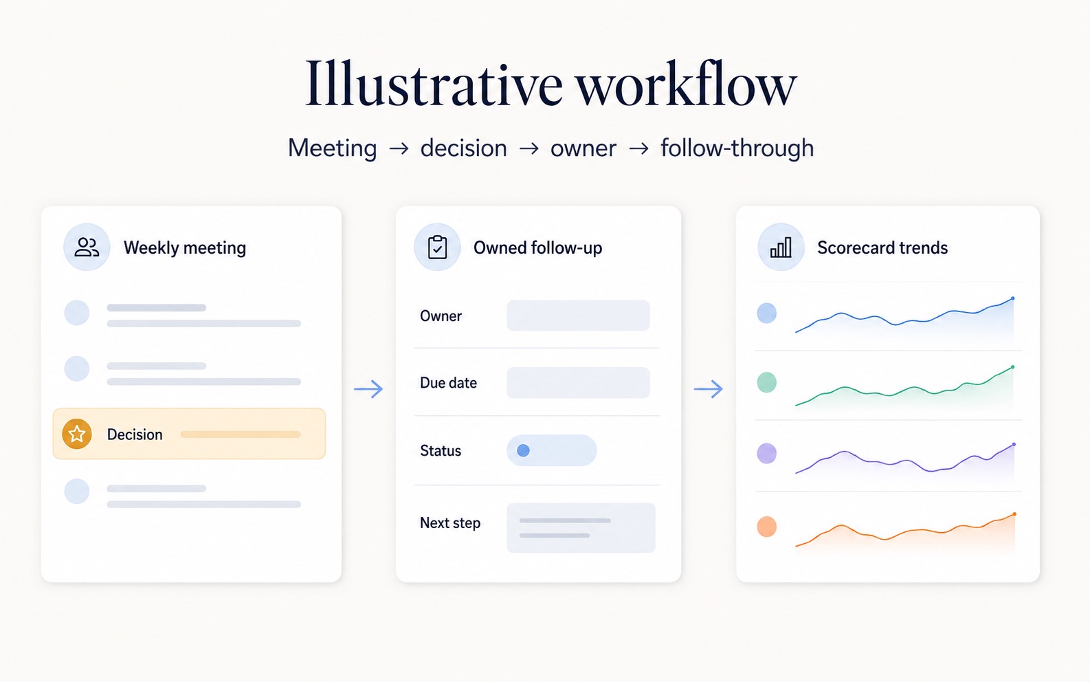 Illustrative workflow connecting a weekly meeting, an owned follow-up, and scorecard trends.