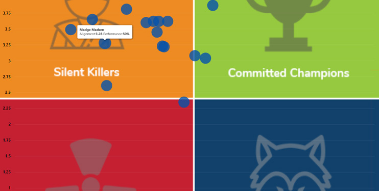 Interactive 2x2 Team Dashboard shows Alignment and Performance on a scatter plot