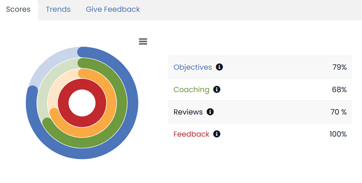 Unified Personal Scores across feedback, performance, reviews, and engagement
