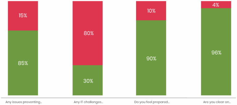 Performance Scoring survey response chart.