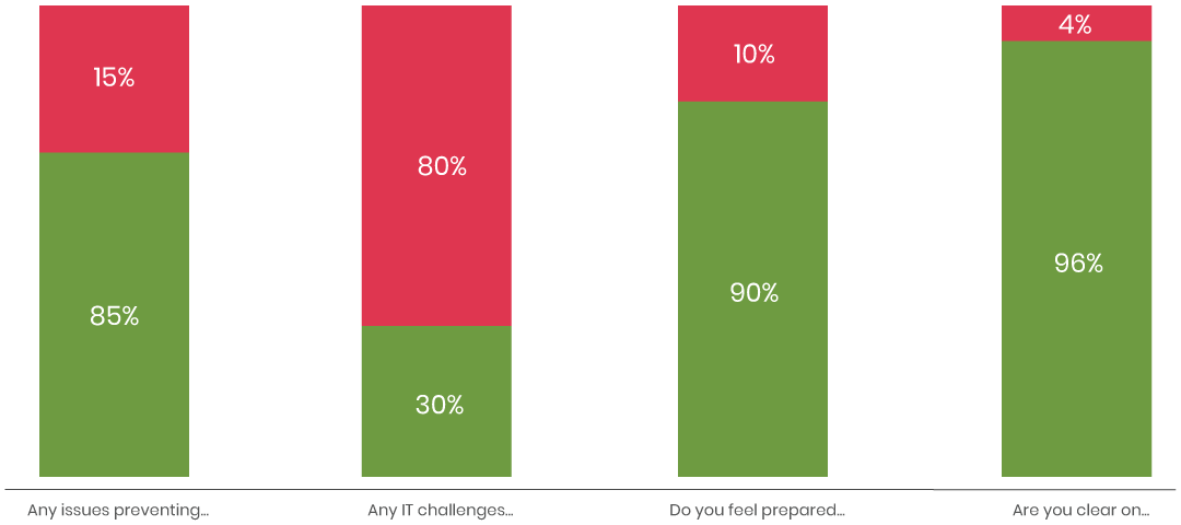 Unanswered Survey Report uses a stacked bar chart to show the percentage of users who did or did not complete the question