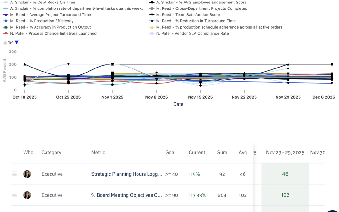 Executive KPI performance dashboard showing real-time metrics, ScoreCard trends, and goal progress in Performance Scoring.