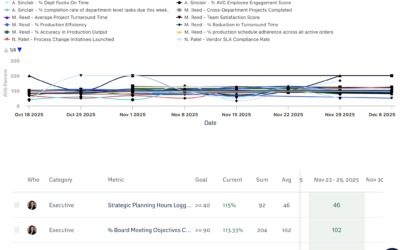 Why Most Organizations Misuse KPIs — And How Real-Time Scoring Fixes It