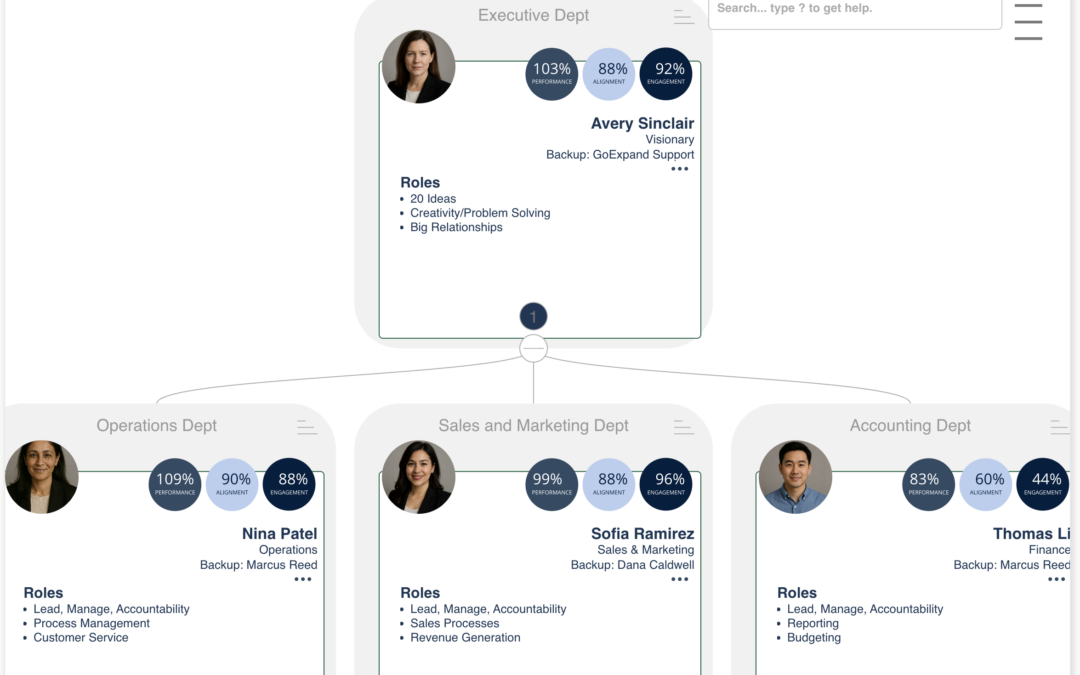 Performance Scoring Accountability Chart showing real-time role clarity, department structure, and employee performance metrics.