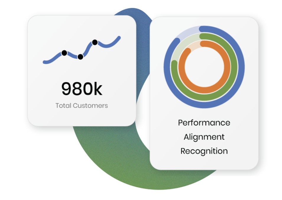 Performance Scoring visualization showing 980k total customers and ring chart displaying Performance, Alignment, and Recognition metrics.