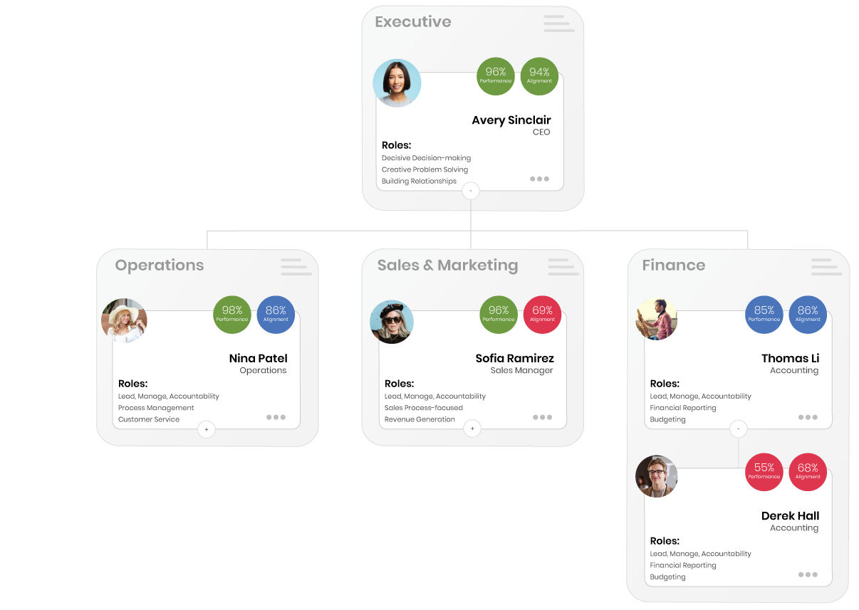 Interactive Accountability Chart software that shows who owns what, and lets you reshape the org in seconds.