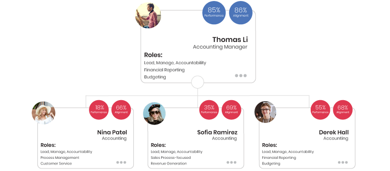 Accountability Chart Spot Performance Management