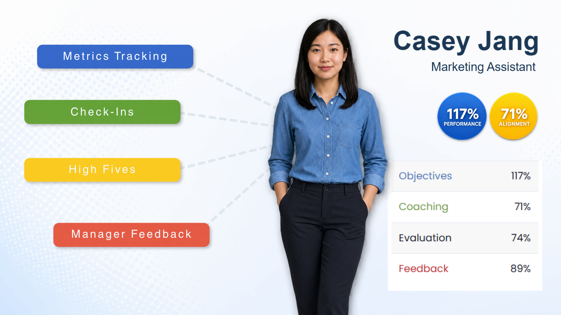 Performance Scoring employee profile showing Metrics tracking, Check-Ins, High Fives, manager feedback, coaching, and performance insights.